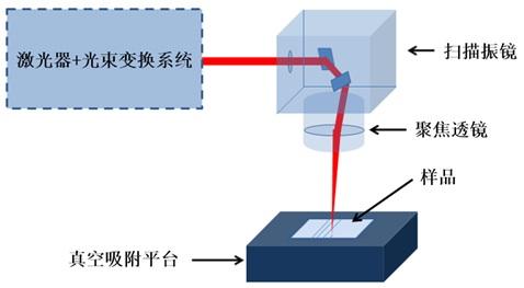 激光振镜头或场镜镜头与加工台面不平行