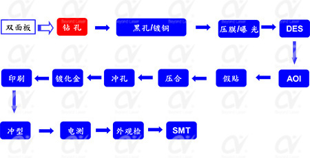 fpc激光钻孔机应用-FPC双面板流程图