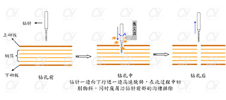 fpc激光钻孔机应用-机械钻孔