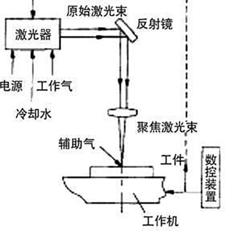 皮秒激光切割机有什么优势-激光切割原理