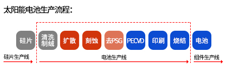 激光蚀刻技术在太阳能电池制造中的应用-太阳能电池生产流程(2)